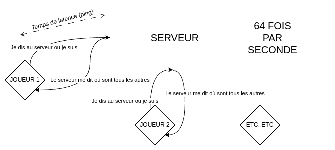 Explication du fonctionnement d’un serveur